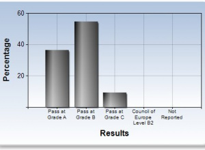 Powód do dumy – uczniowie klasy dwujęzycznej z imponującymi wynikami Cambridge